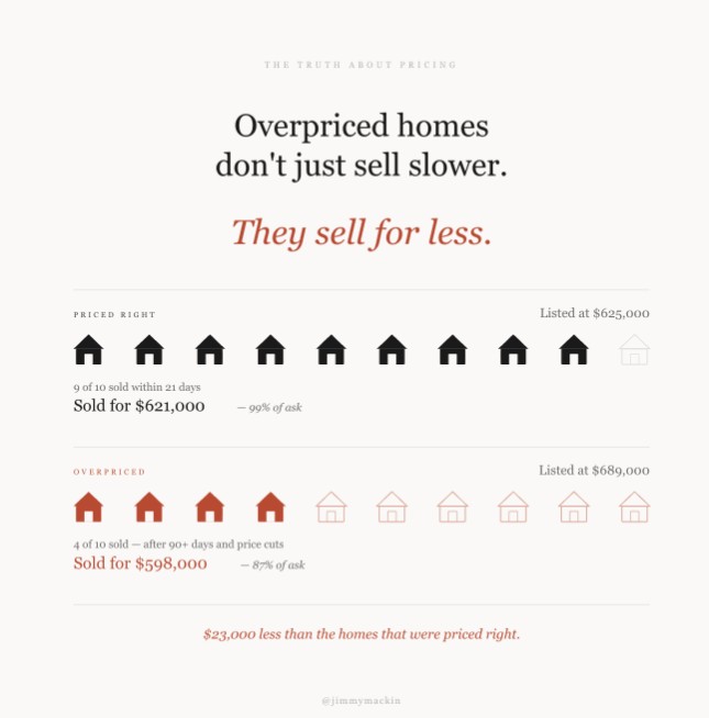 Overpriced homes sell for less infographic